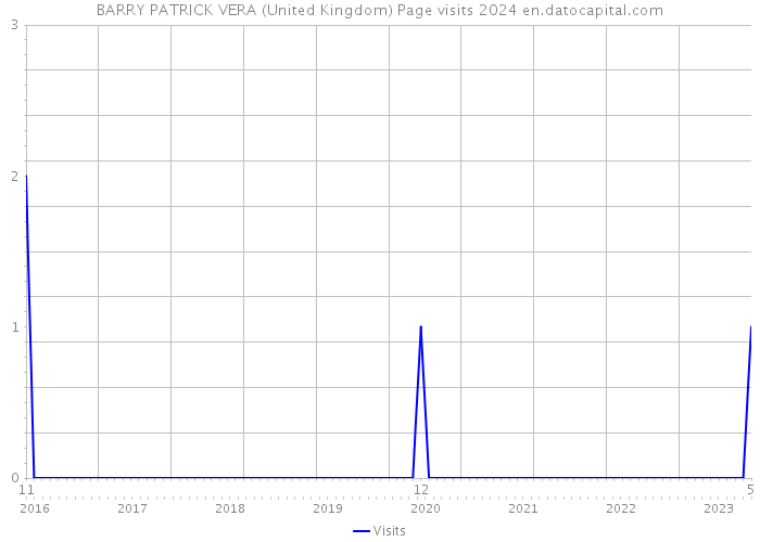BARRY PATRICK VERA (United Kingdom) Page visits 2024 