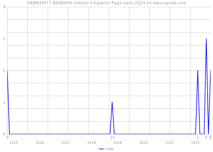 INNERARITY BARBARA (United Kingdom) Page visits 2024 