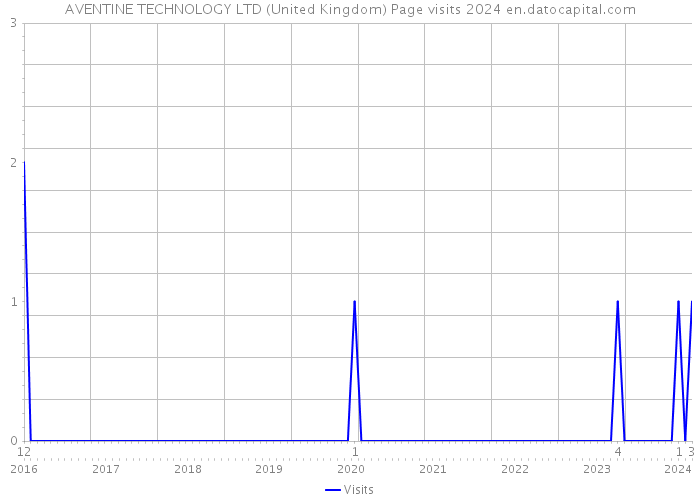 AVENTINE TECHNOLOGY LTD (United Kingdom) Page visits 2024 