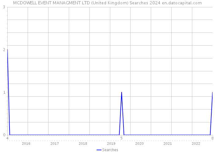 MCDOWELL EVENT MANAGMENT LTD (United Kingdom) Searches 2024 