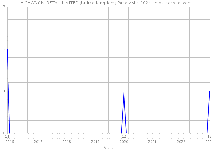HIGHWAY NI RETAIL LIMITED (United Kingdom) Page visits 2024 