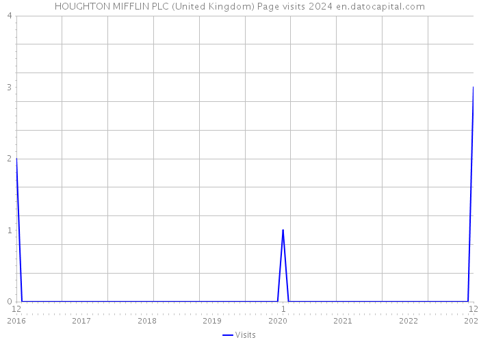 HOUGHTON MIFFLIN PLC (United Kingdom) Page visits 2024 