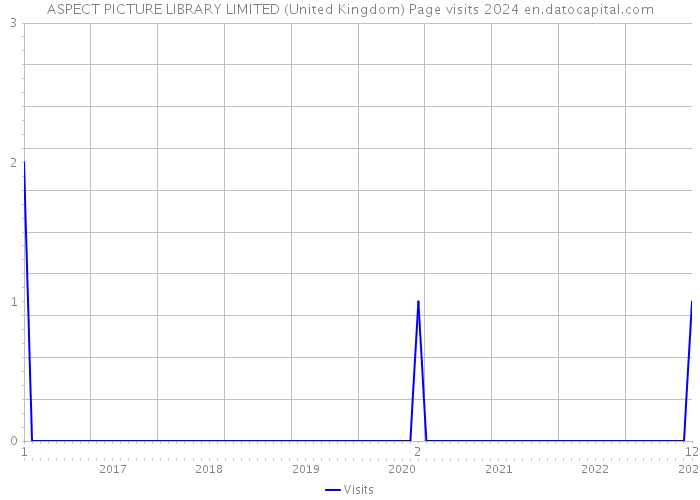 ASPECT PICTURE LIBRARY LIMITED (United Kingdom) Page visits 2024 
