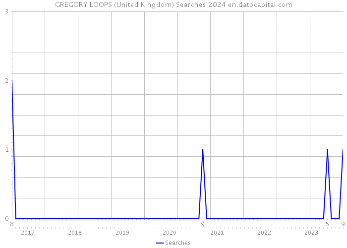 GREGORY LOOPS (United Kingdom) Searches 2024 