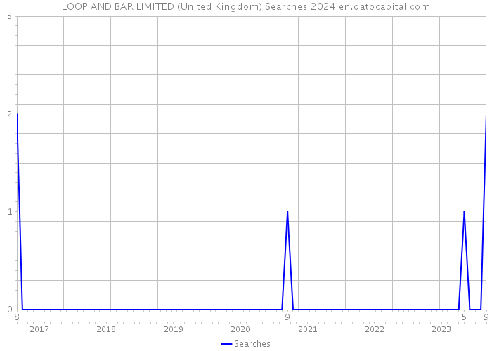 LOOP AND BAR LIMITED (United Kingdom) Searches 2024 