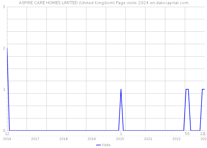 ASPIRE CARE HOMES LIMITED (United Kingdom) Page visits 2024 