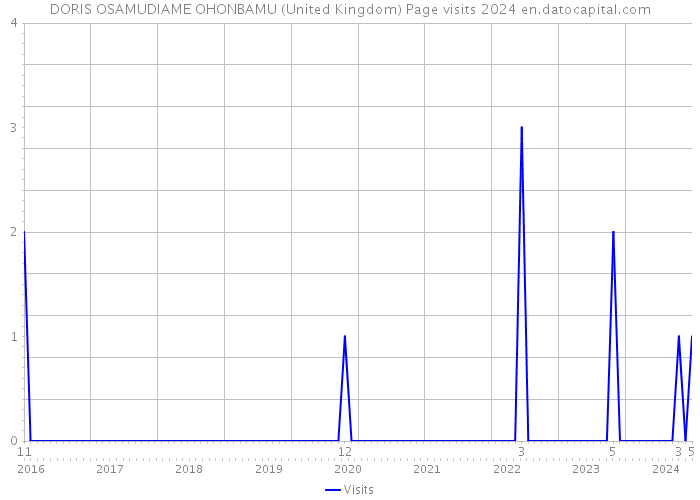 DORIS OSAMUDIAME OHONBAMU (United Kingdom) Page visits 2024 
