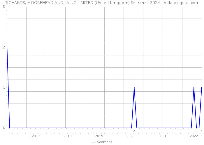 RICHARDS, MOOREHEAD AND LAING LIMITED (United Kingdom) Searches 2024 