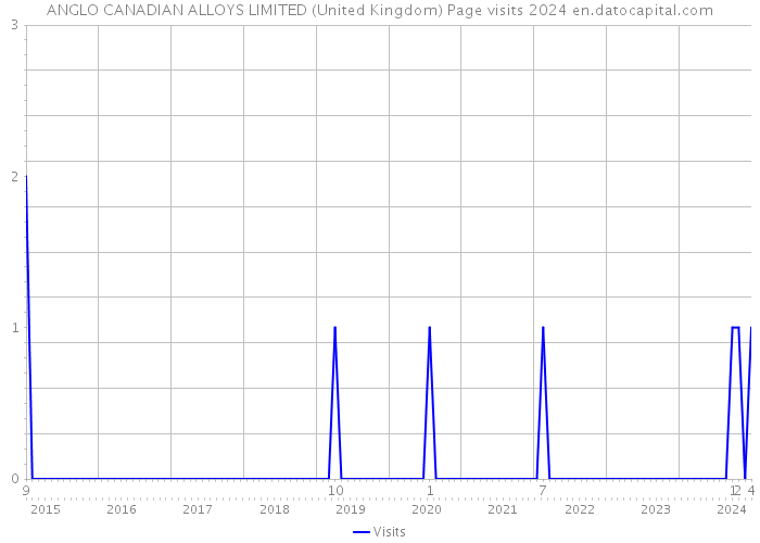 ANGLO CANADIAN ALLOYS LIMITED (United Kingdom) Page visits 2024 
