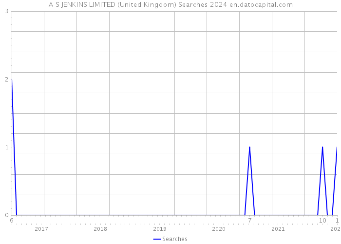 A S JENKINS LIMITED (United Kingdom) Searches 2024 
