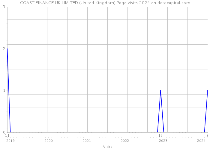 COAST FINANCE UK LIMITED (United Kingdom) Page visits 2024 