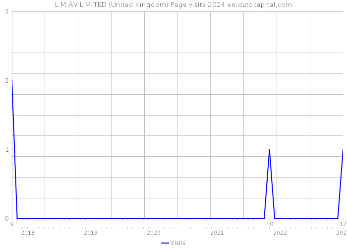 L M AV LIMITED (United Kingdom) Page visits 2024 
