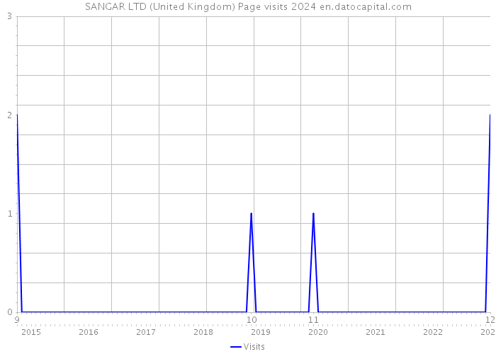 SANGAR LTD (United Kingdom) Page visits 2024 