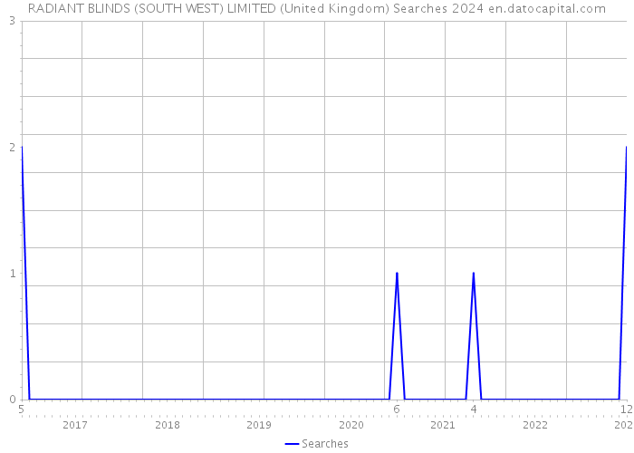 RADIANT BLINDS (SOUTH WEST) LIMITED (United Kingdom) Searches 2024 