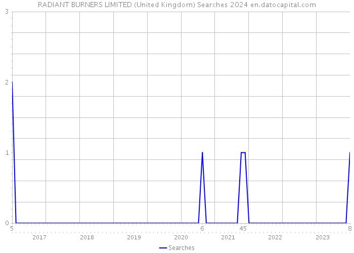 RADIANT BURNERS LIMITED (United Kingdom) Searches 2024 