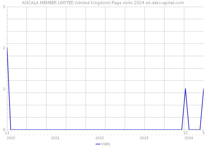 ANCALA MEMBER LIMITED (United Kingdom) Page visits 2024 