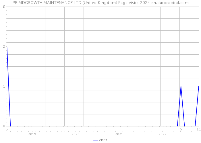 PRIMDGROWTH MAINTENANCE LTD (United Kingdom) Page visits 2024 