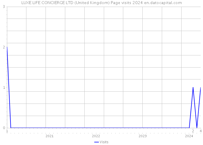 LUXE LIFE CONCIERGE LTD (United Kingdom) Page visits 2024 