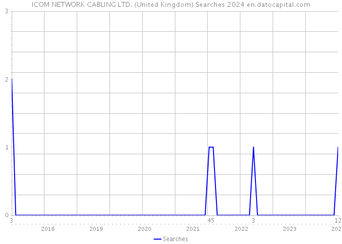 ICOM NETWORK CABLING LTD. (United Kingdom) Searches 2024 