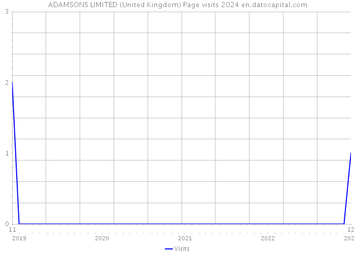 ADAMSONS LIMITED (United Kingdom) Page visits 2024 