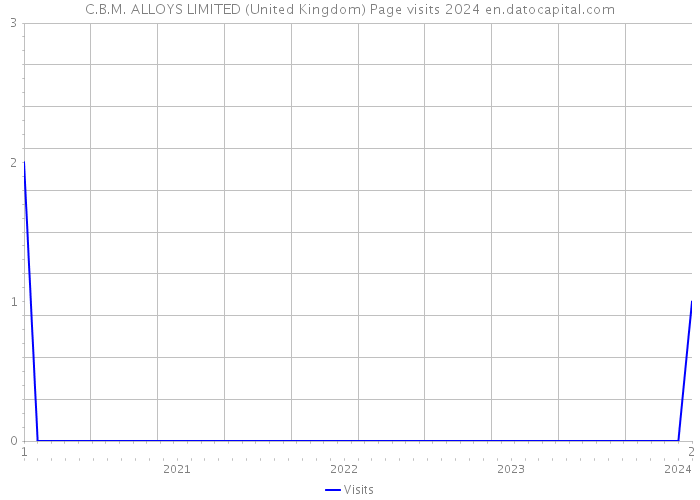 C.B.M. ALLOYS LIMITED (United Kingdom) Page visits 2024 