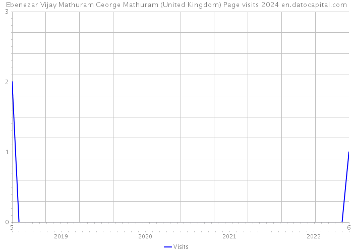 Ebenezar Vijay Mathuram George Mathuram (United Kingdom) Page visits 2024 