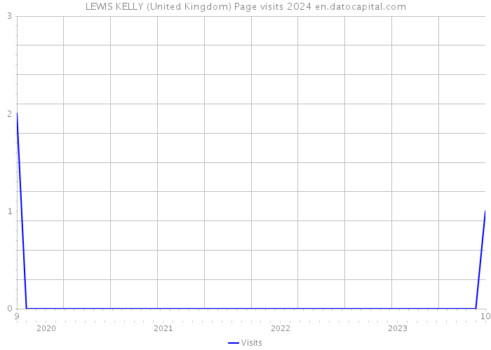 LEWIS KELLY (United Kingdom) Page visits 2024 