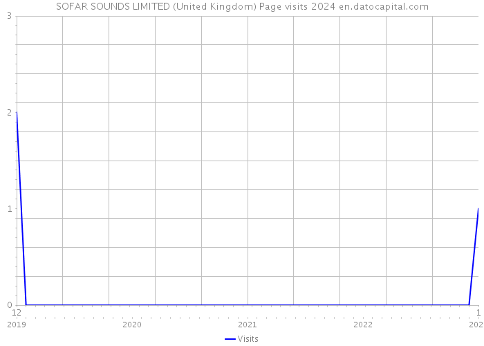 SOFAR SOUNDS LIMITED (United Kingdom) Page visits 2024 