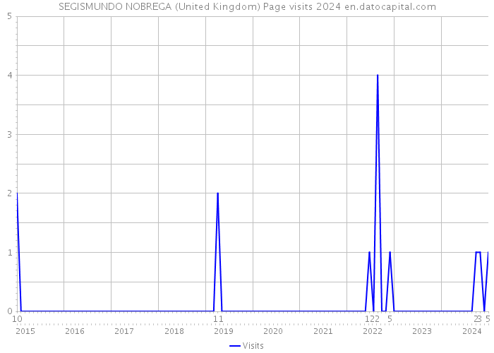 SEGISMUNDO NOBREGA (United Kingdom) Page visits 2024 