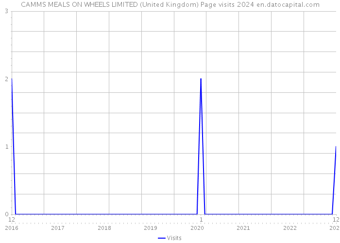 CAMMS MEALS ON WHEELS LIMITED (United Kingdom) Page visits 2024 
