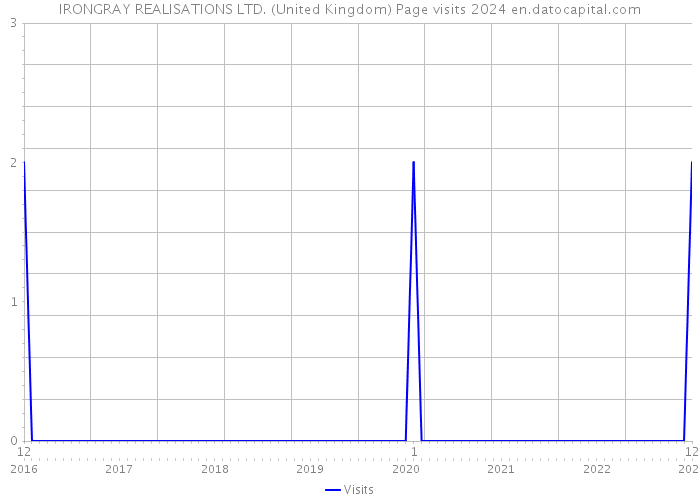 IRONGRAY REALISATIONS LTD. (United Kingdom) Page visits 2024 