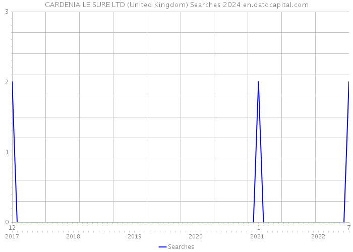 GARDENIA LEISURE LTD (United Kingdom) Searches 2024 