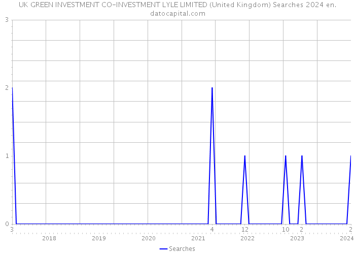 UK GREEN INVESTMENT CO-INVESTMENT LYLE LIMITED (United Kingdom) Searches 2024 