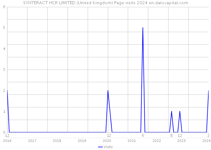 SYNTERACT HCR LIMITED (United Kingdom) Page visits 2024 