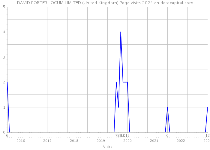 DAVID PORTER LOCUM LIMITED (United Kingdom) Page visits 2024 