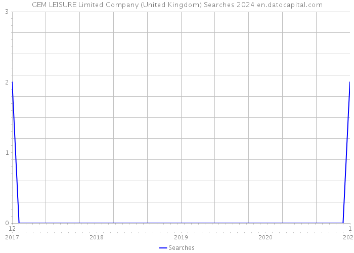 GEM LEISURE Limited Company (United Kingdom) Searches 2024 