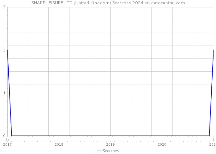 SHARP LEISURE LTD (United Kingdom) Searches 2024 