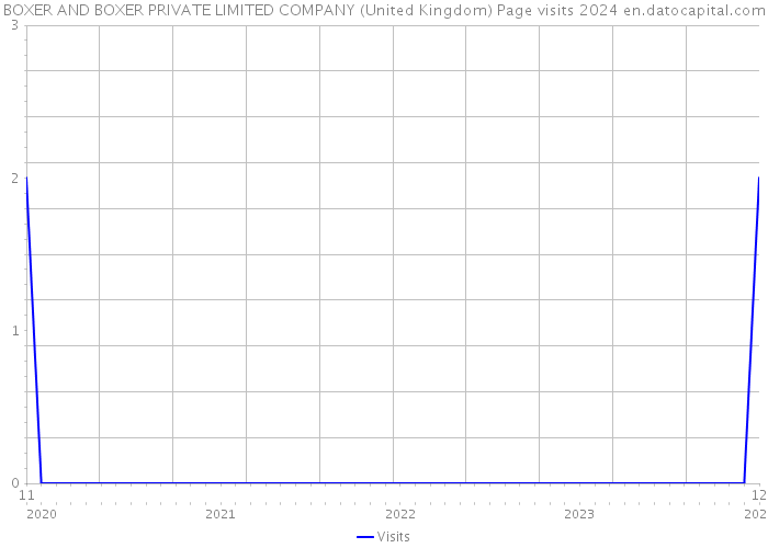 BOXER AND BOXER PRIVATE LIMITED COMPANY (United Kingdom) Page visits 2024 