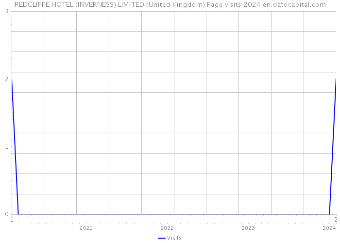 REDCLIFFE HOTEL (INVERNESS) LIMITED (United Kingdom) Page visits 2024 