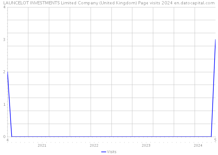 LAUNCELOT INVESTMENTS Limited Company (United Kingdom) Page visits 2024 