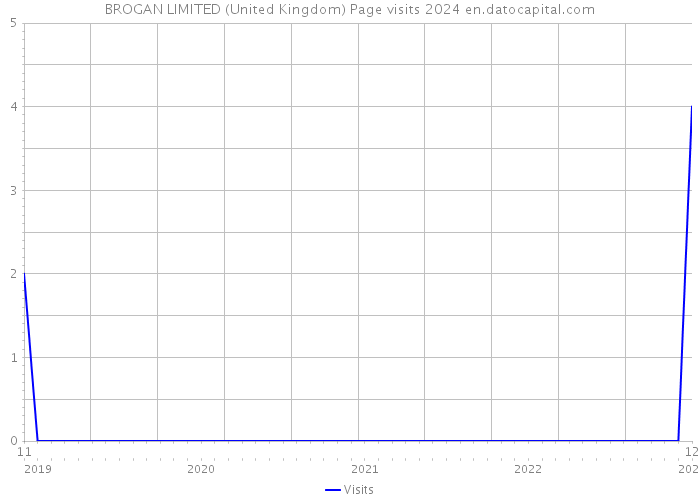 BROGAN LIMITED (United Kingdom) Page visits 2024 