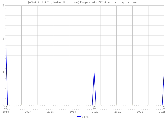 JAWAD KHAM (United Kingdom) Page visits 2024 
