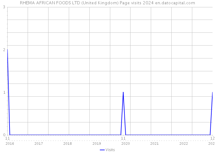 RHEMA AFRICAN FOODS LTD (United Kingdom) Page visits 2024 