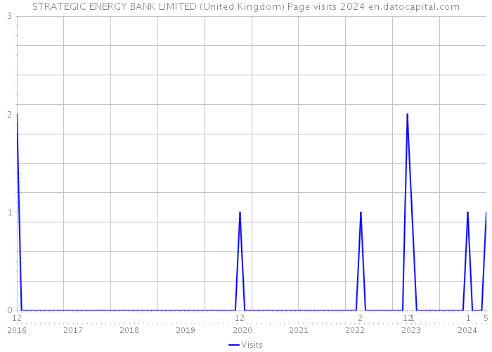 STRATEGIC ENERGY BANK LIMITED (United Kingdom) Page visits 2024 