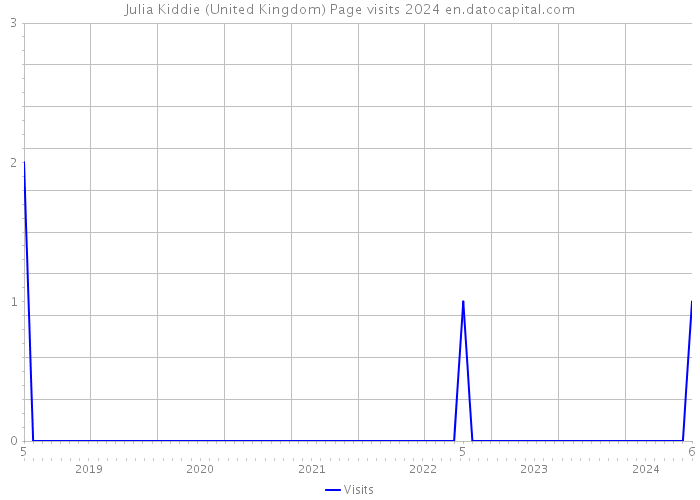 Julia Kiddie (United Kingdom) Page visits 2024 