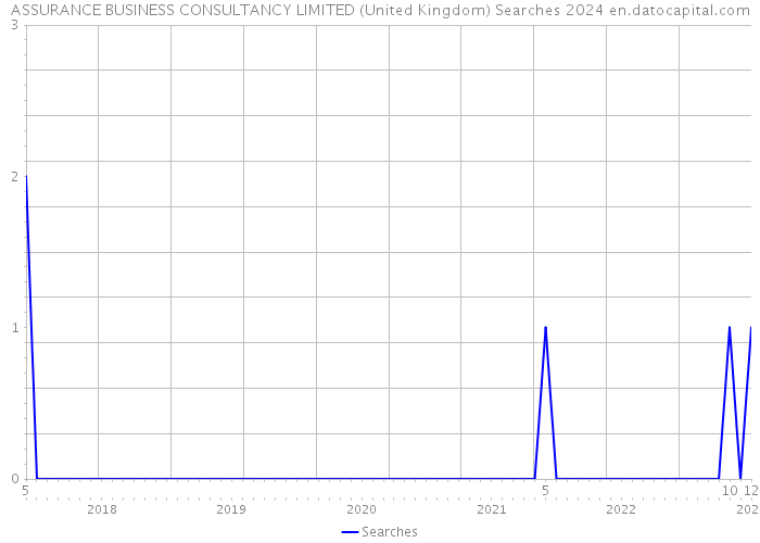 ASSURANCE BUSINESS CONSULTANCY LIMITED (United Kingdom) Searches 2024 