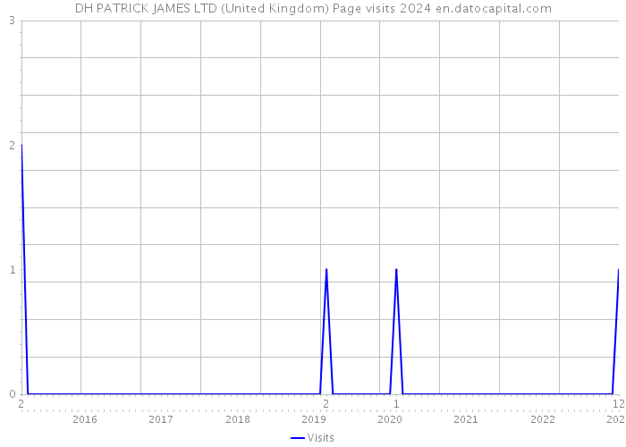 DH PATRICK JAMES LTD (United Kingdom) Page visits 2024 