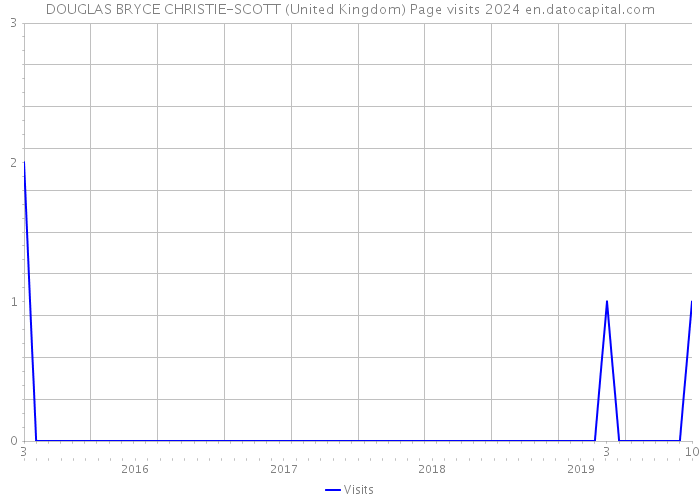DOUGLAS BRYCE CHRISTIE-SCOTT (United Kingdom) Page visits 2024 