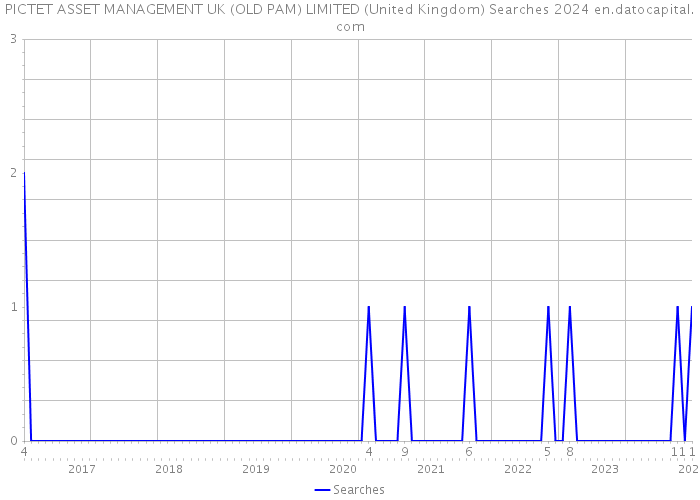 PICTET ASSET MANAGEMENT UK (OLD PAM) LIMITED (United Kingdom) Searches 2024 