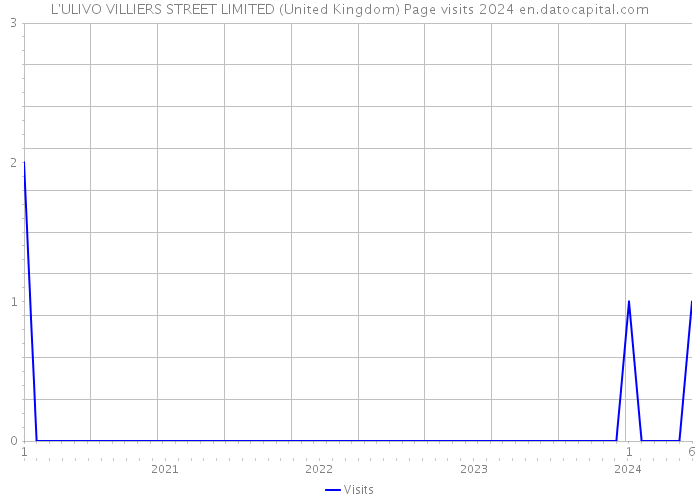 L'ULIVO VILLIERS STREET LIMITED (United Kingdom) Page visits 2024 